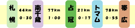 JR主要駅の距離と時間の図