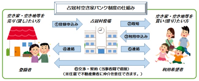 占冠村空き家バンク制度の仕組み